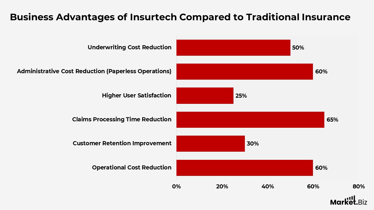 Business Advantages of Insurtech Compared to Traditional Insurance