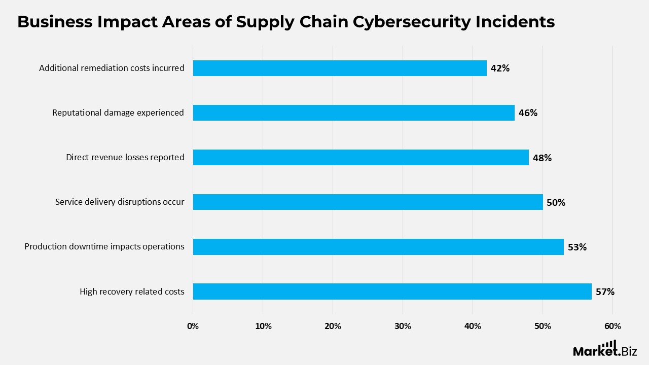 Supply Chain Cybersecurity Statistics