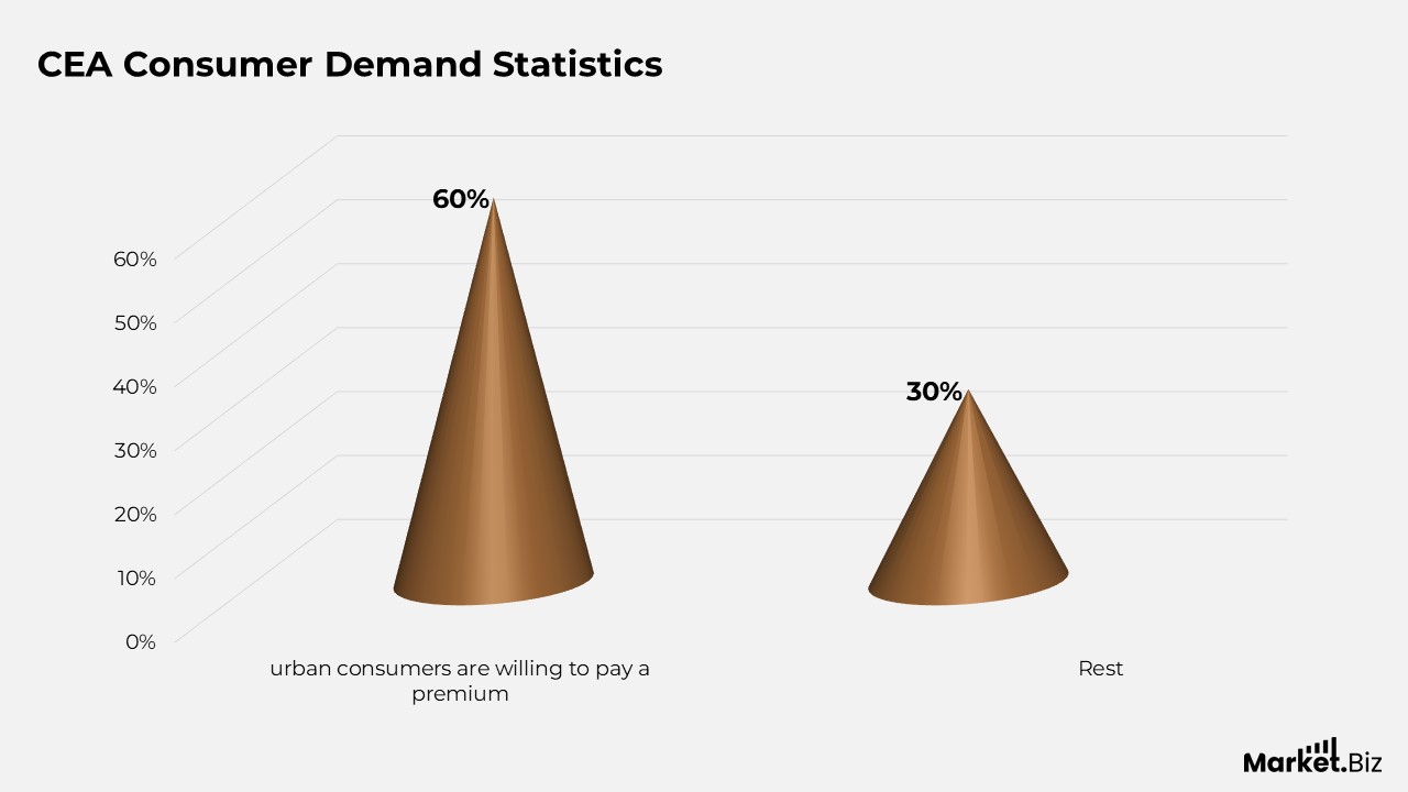 Controlled Environment Agriculture Statistics