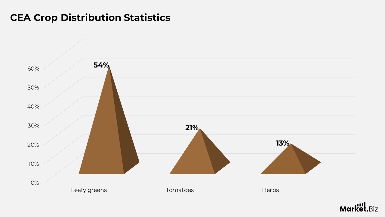Controlled Environment Agriculture Statistics