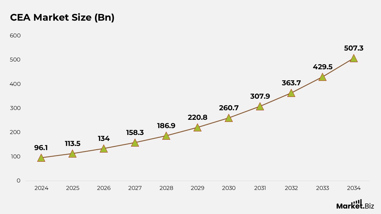 Controlled Environment Agriculture Statistics