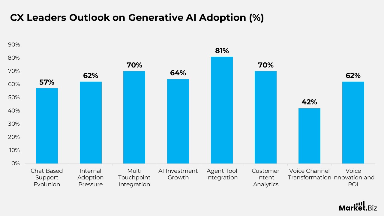 AI Customer Services Statistics