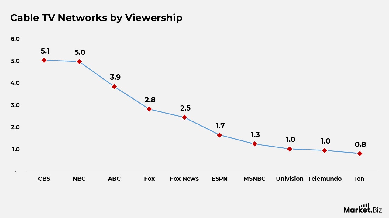 Cable TV Statistics