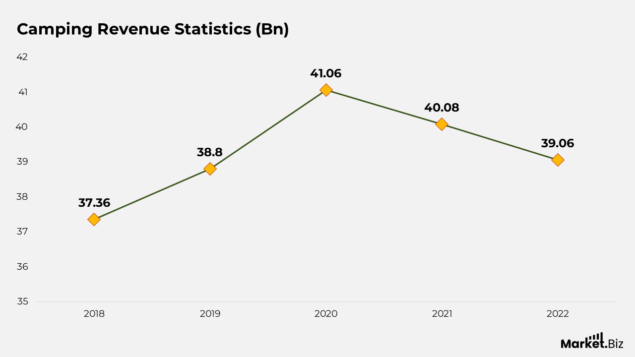 Recreational Vehicle Statistics