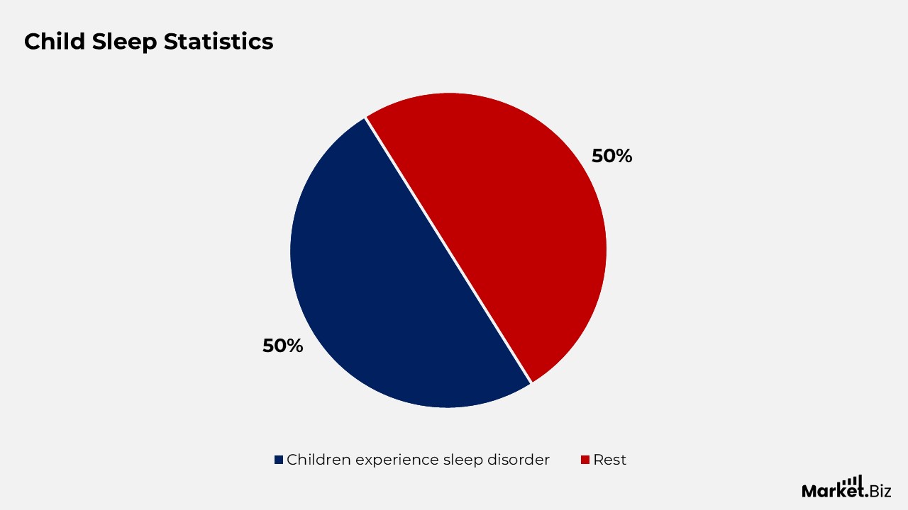 Sleep Statistics