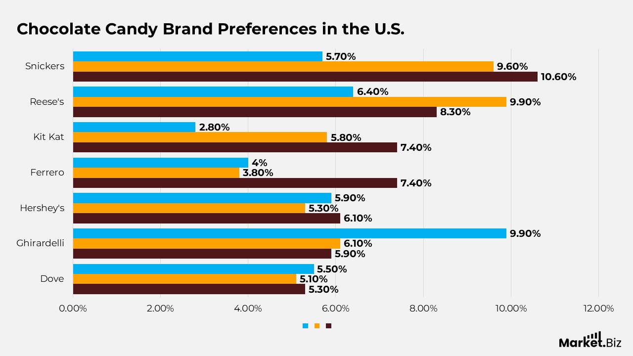 Chocolate Confectionery Statistics