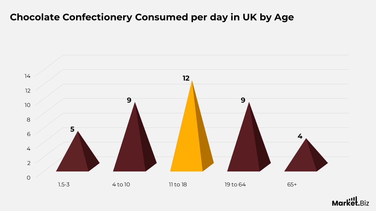 Chocolate Confectionery Statistics