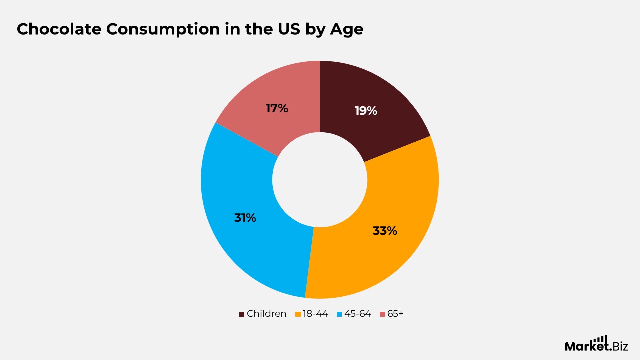 Chocolate Confectionery Statistics