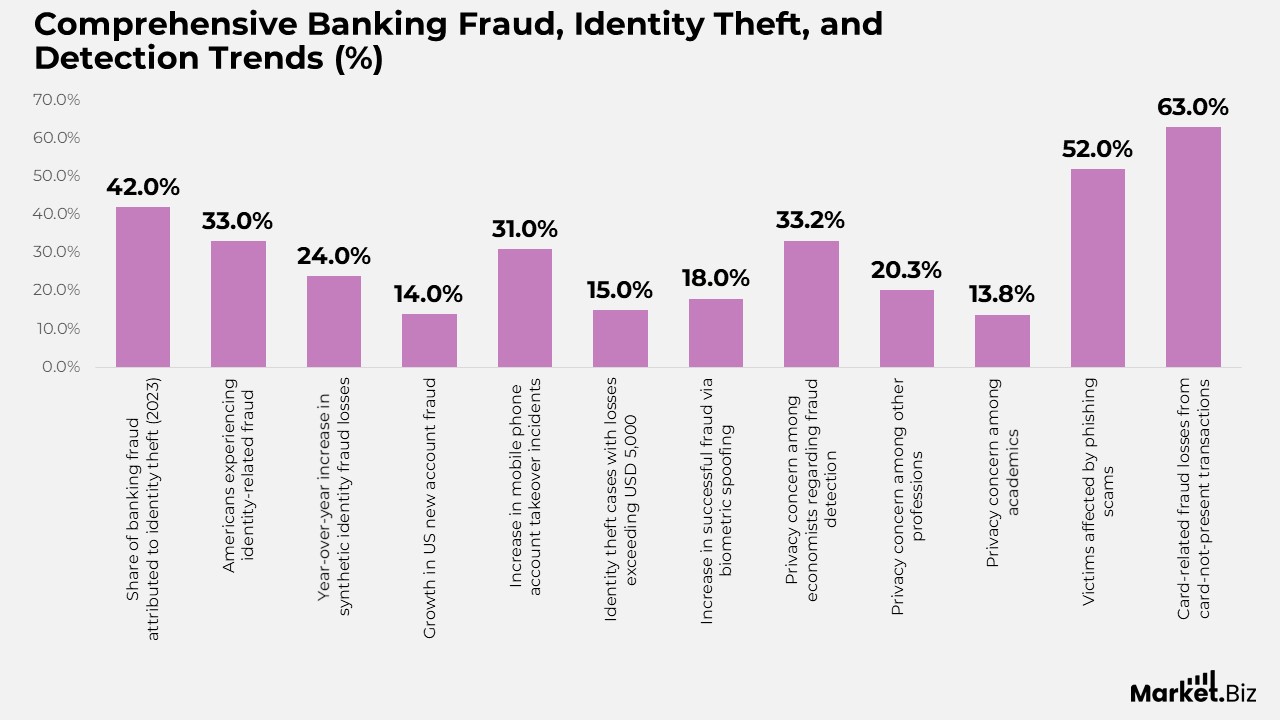Fraud Detection and Prevention Statistics