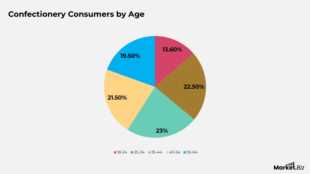 Confectionery Statistics