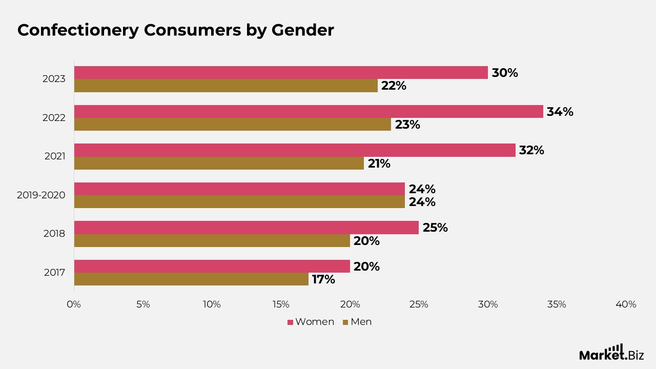 Confectionery Statistics