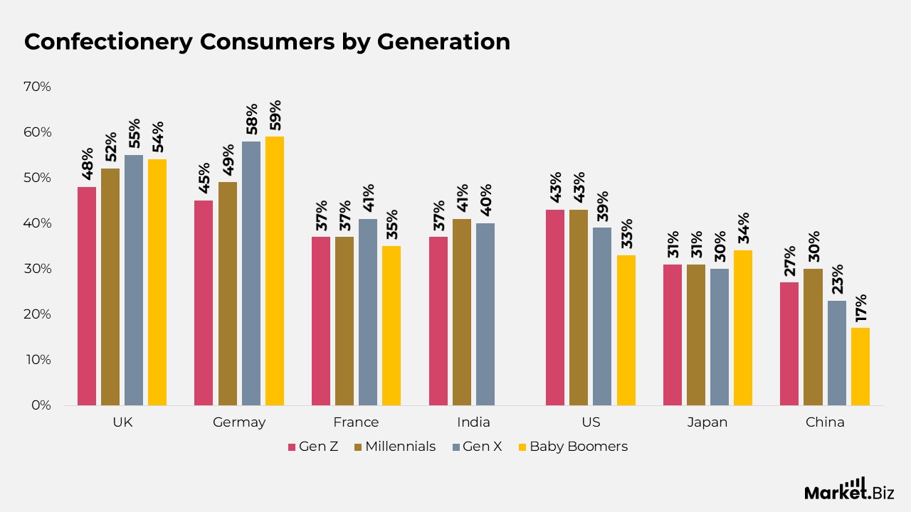 Confectionery Statistics