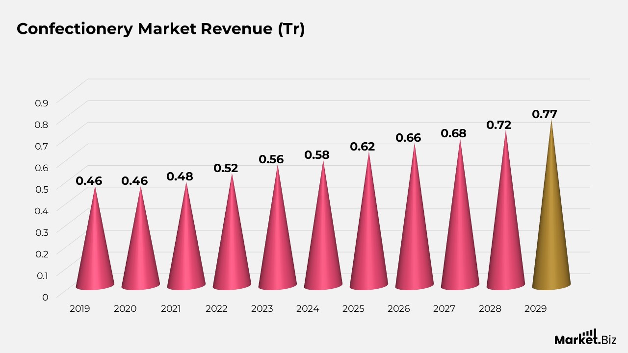 Confectionery Market Revenue