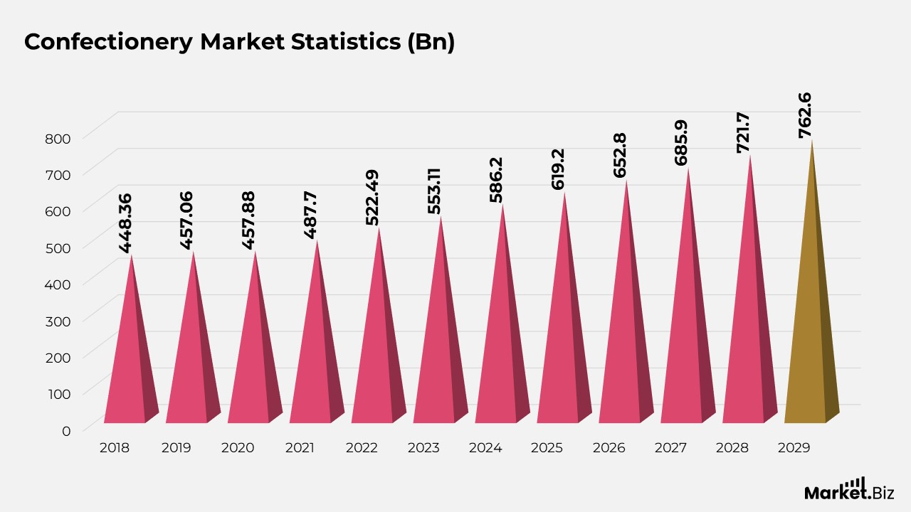 Confectionery Market Statistics