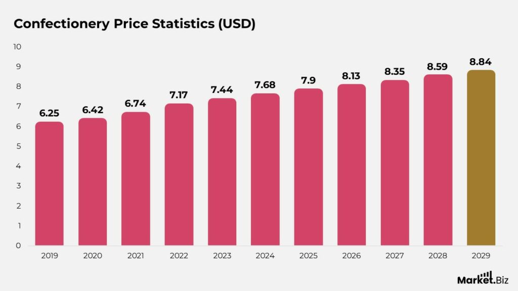 Confectionery Price Statistics