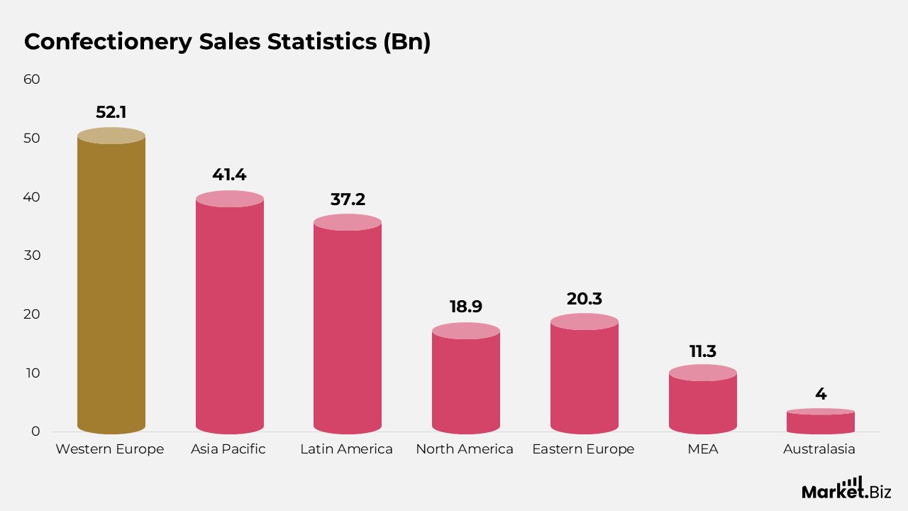 Confectionery Sales Statistics