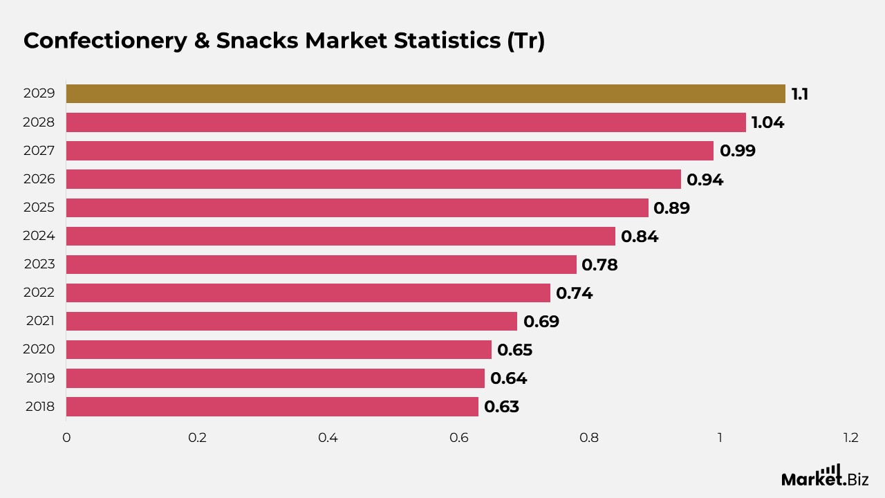 Confectionery & Snacks Market Statistics