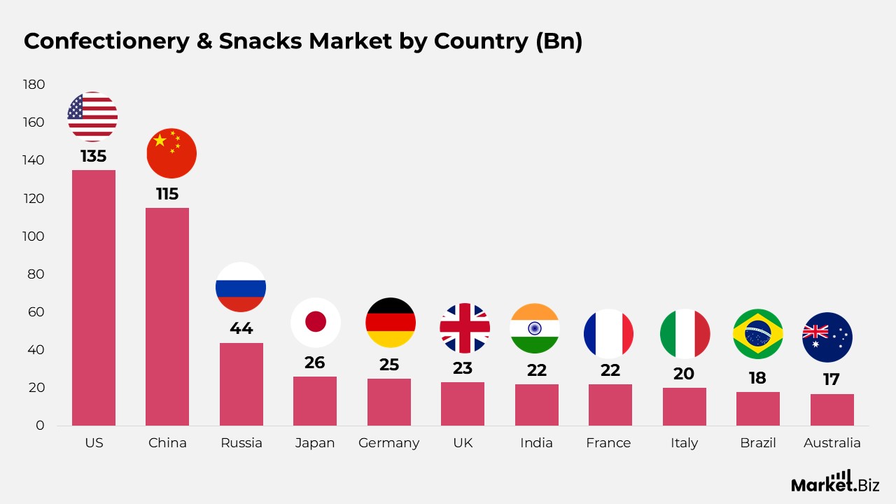 Confectionery and Snacks Market
