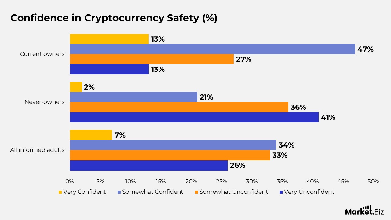 Confidence in Cryptocurrency Safety