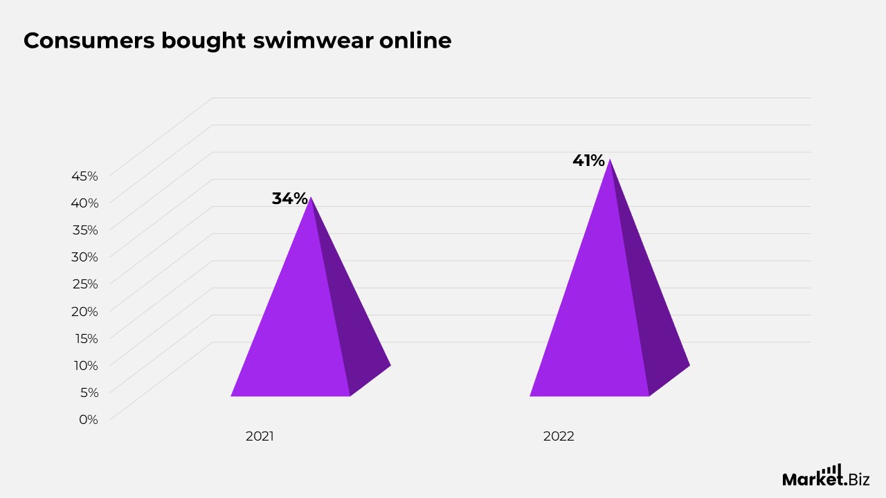 consumers bought swimwear online