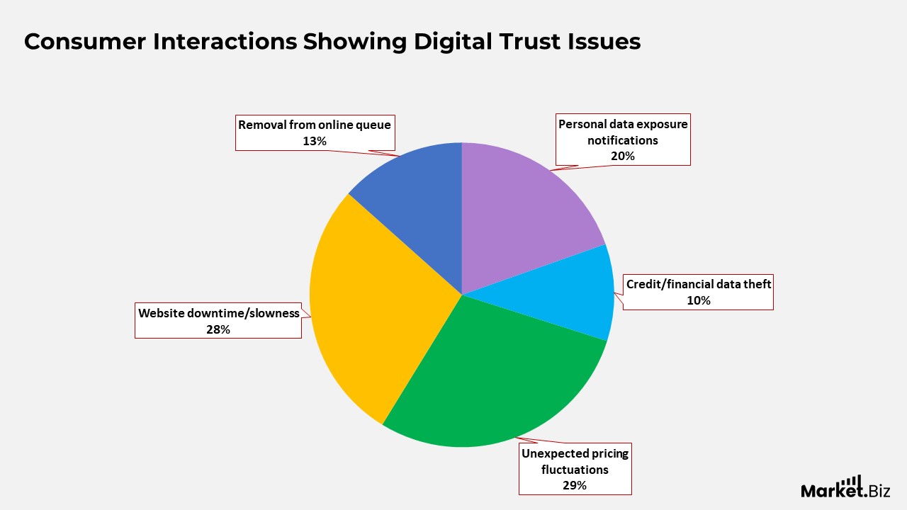 Digital Trust Statistics
