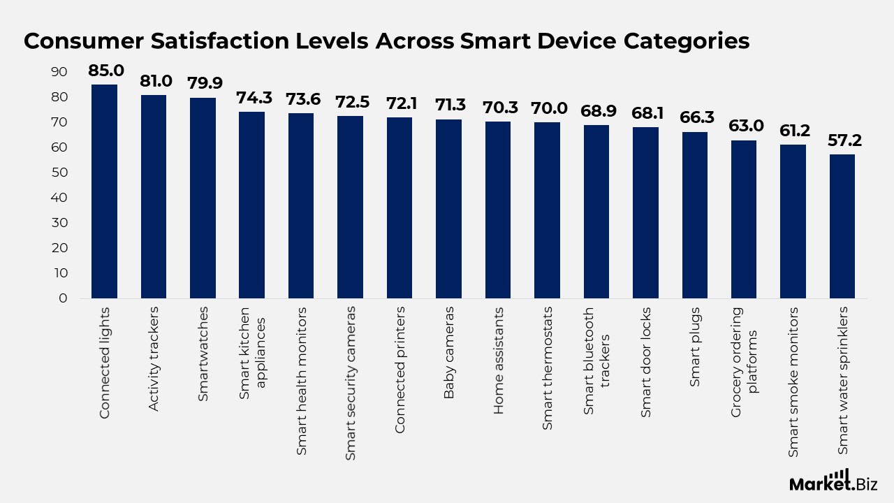 Smart Devices Statistics