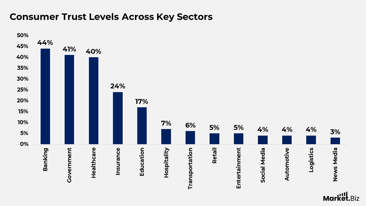 Consumer Trust Levels Across Key Sectors