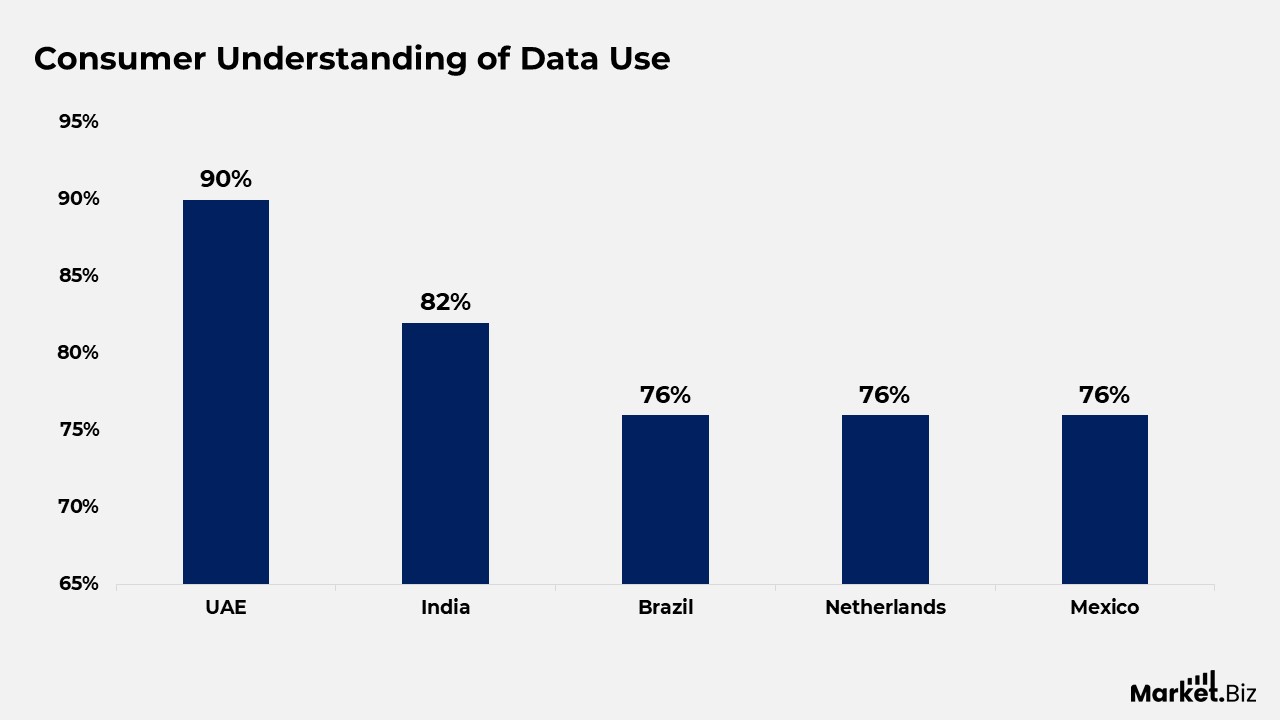 consumer understanding of data use