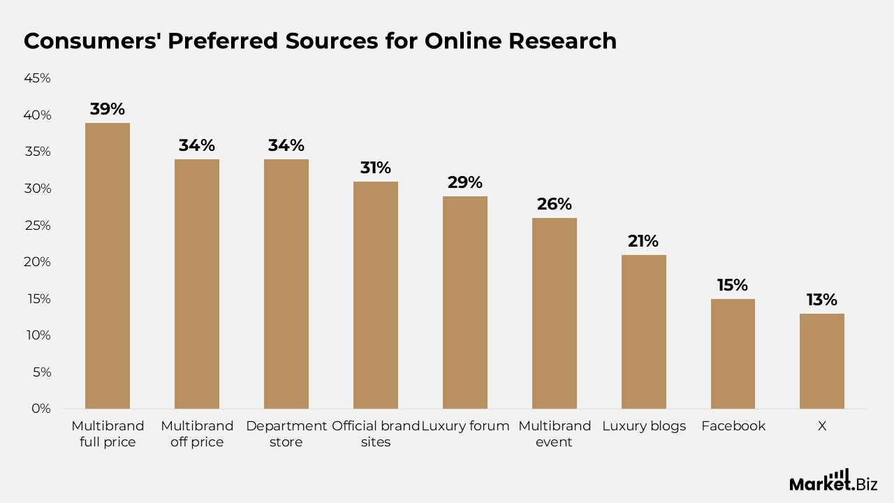Consumers' Preferred Sources for Online Research