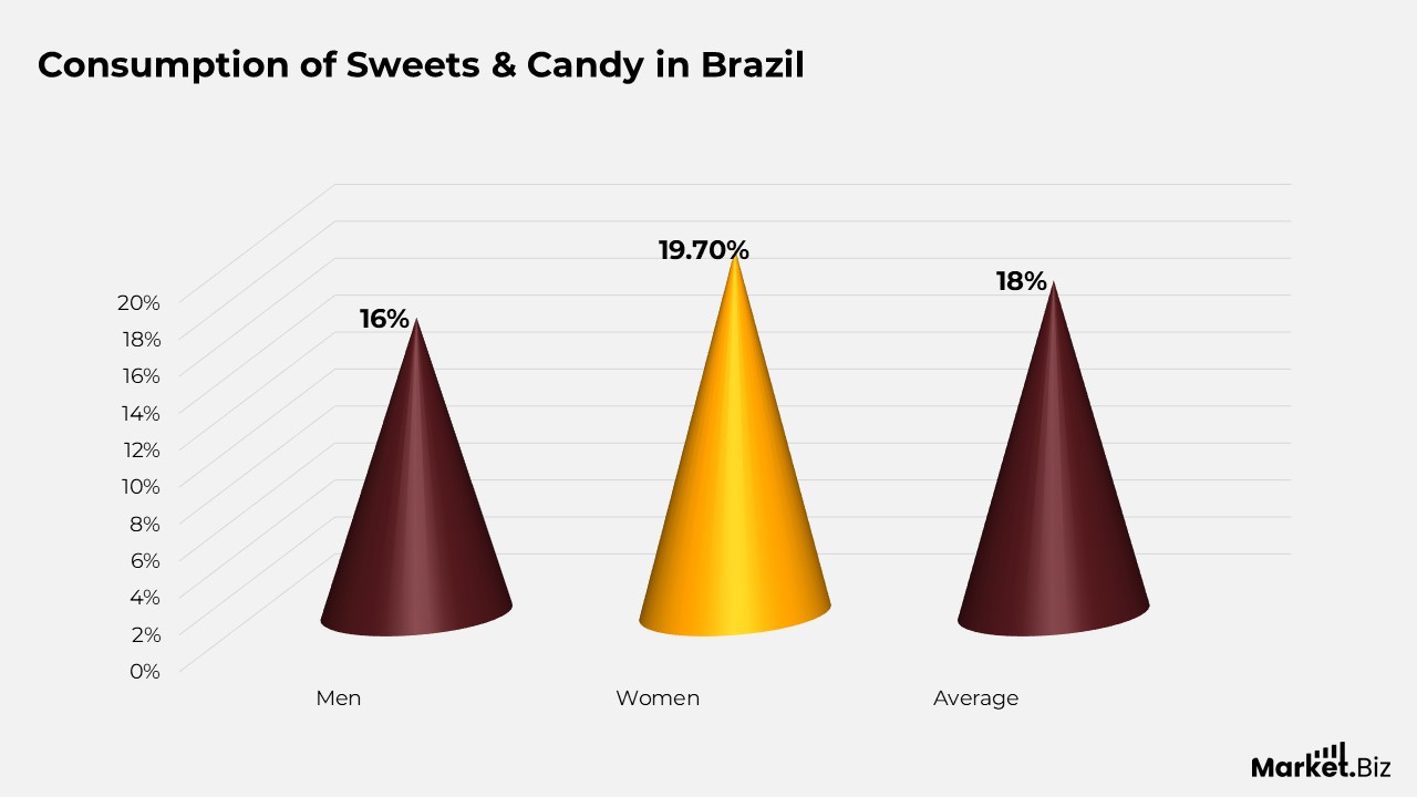 Chocolate Confectionery Statistics