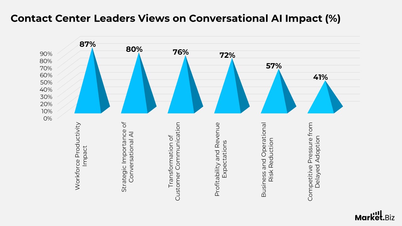 AI Customer Services Statistics