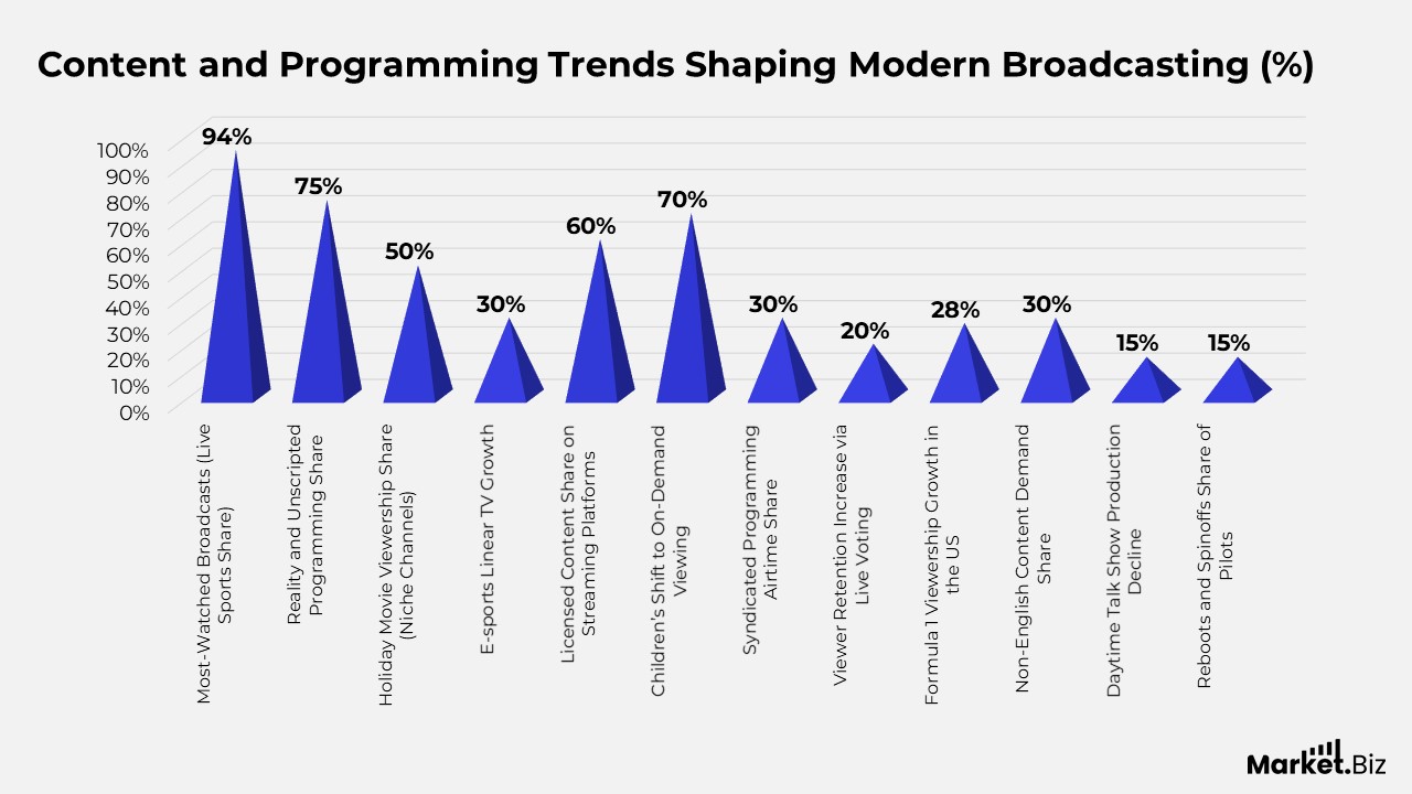 Broadcasting Statistics