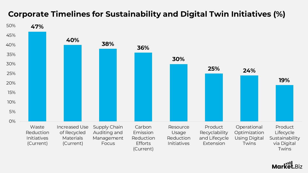 Digital Twin Statistics