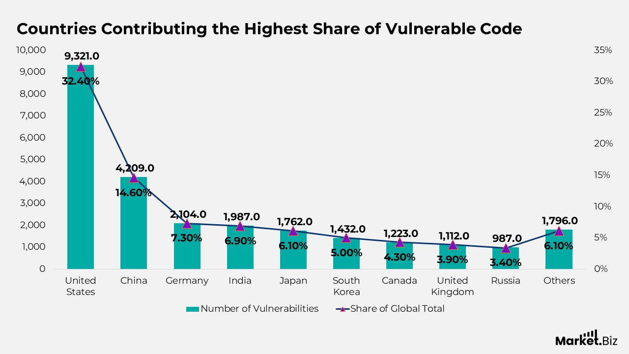 Countries Contributing the Highest Share of Vulnerable Code