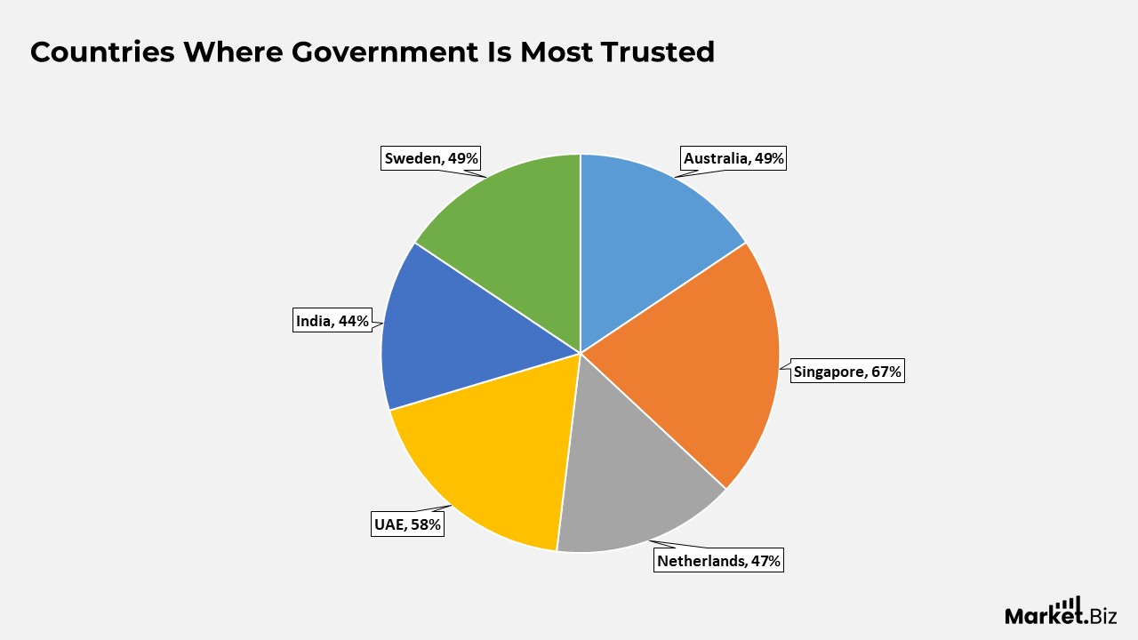 countries where government is most trusted
