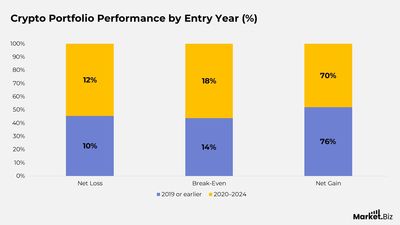 Crypto Portfolios Have Performed