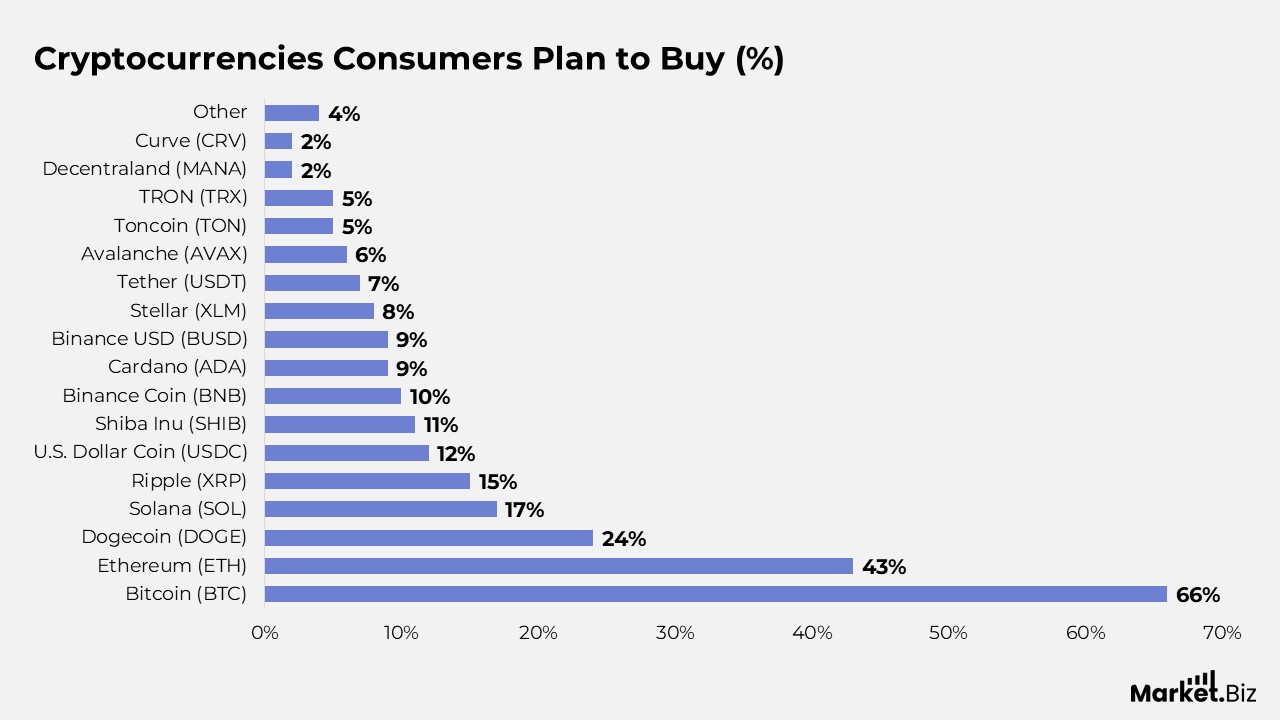 Cryptocurrencies Consumers Plan to Purchase
