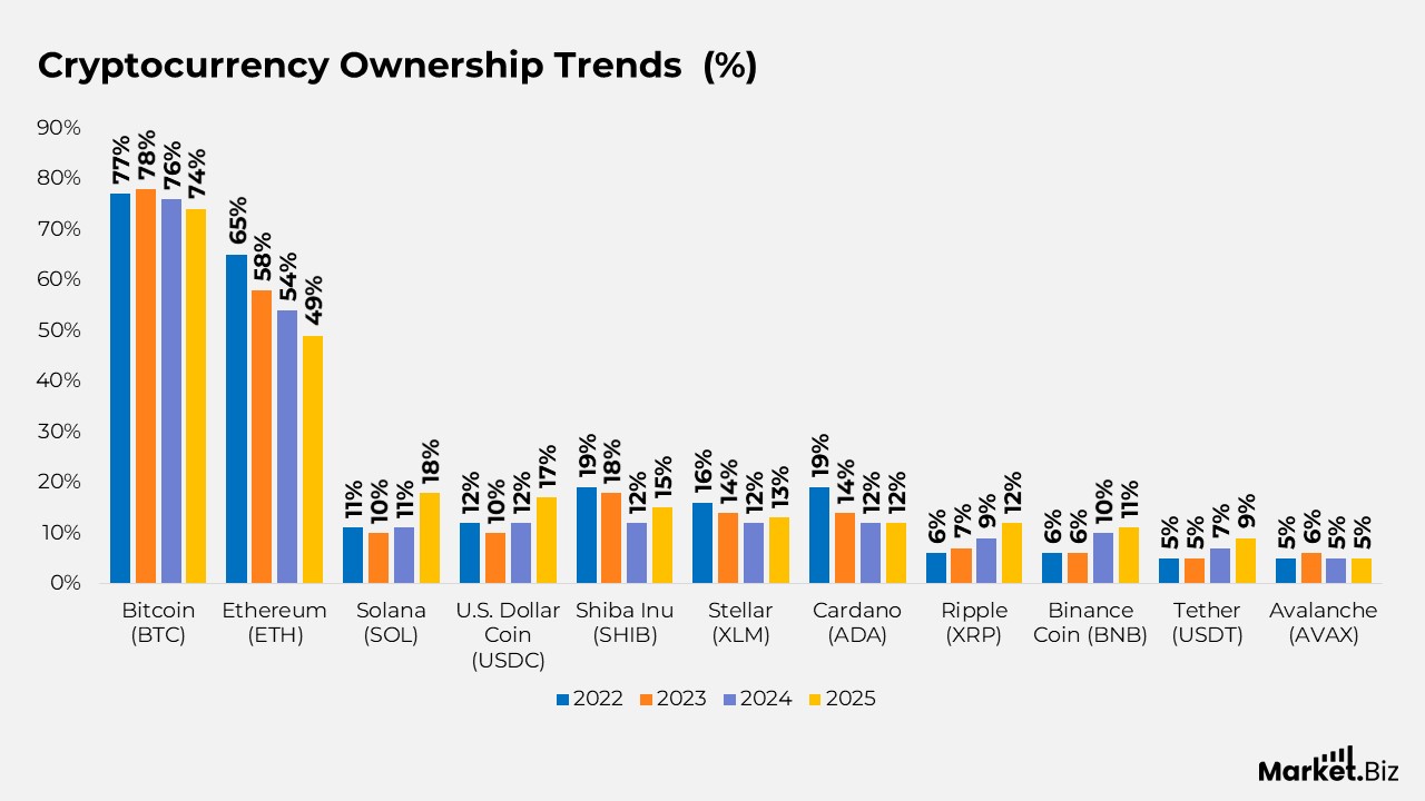 Digital Currency Statistics