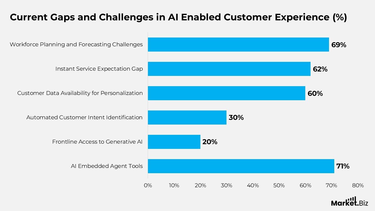 AI Customer Services Statistics