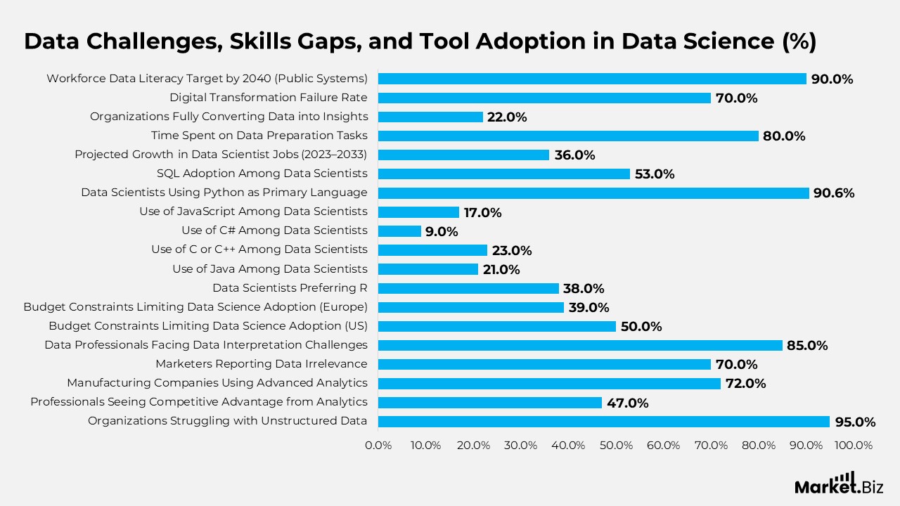 Data Science Statistics