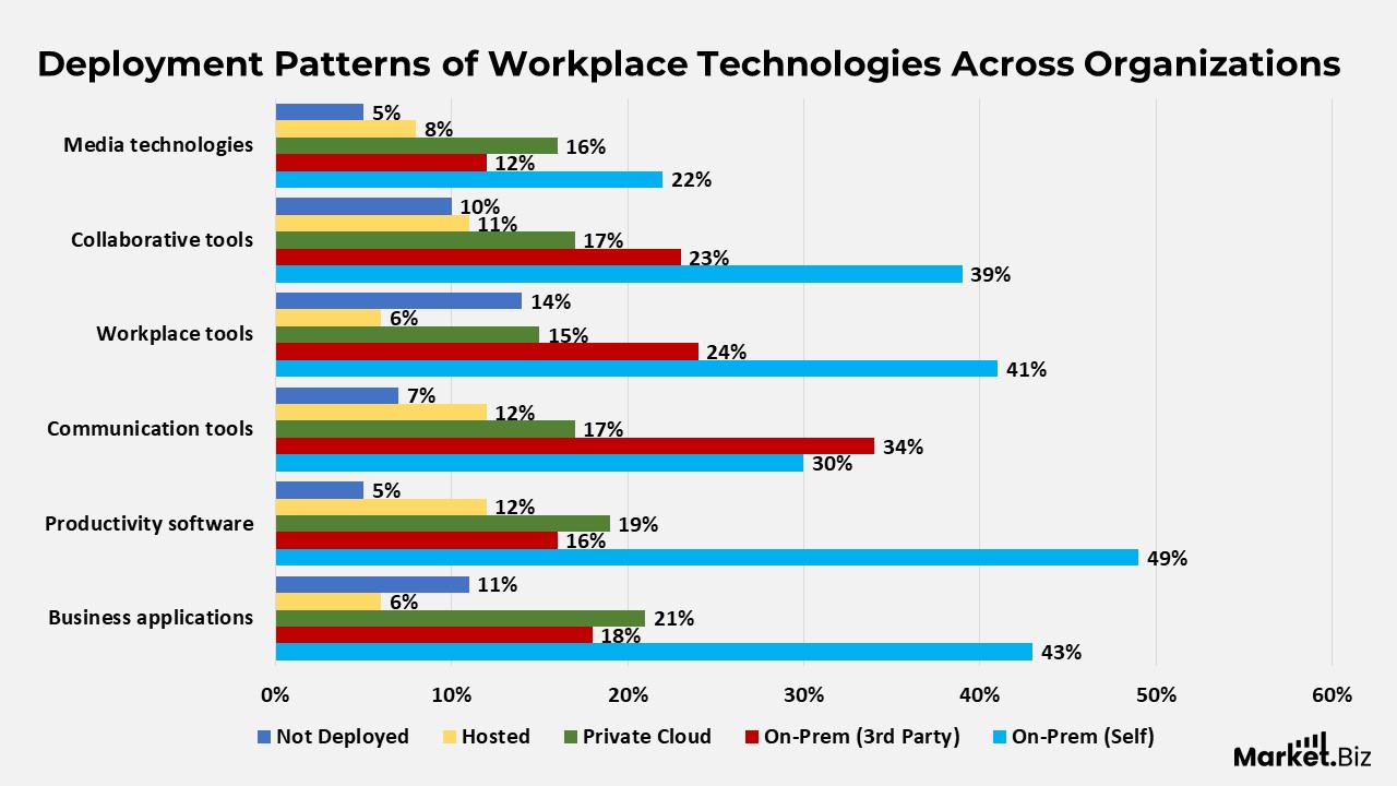 Digital Workplace Statistics