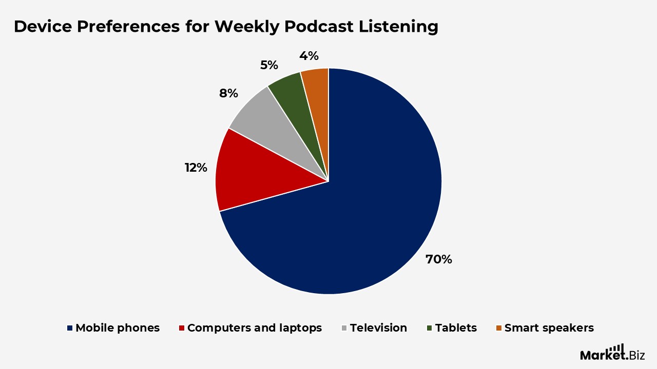 Device Preferences for Weekly Podcast Listening