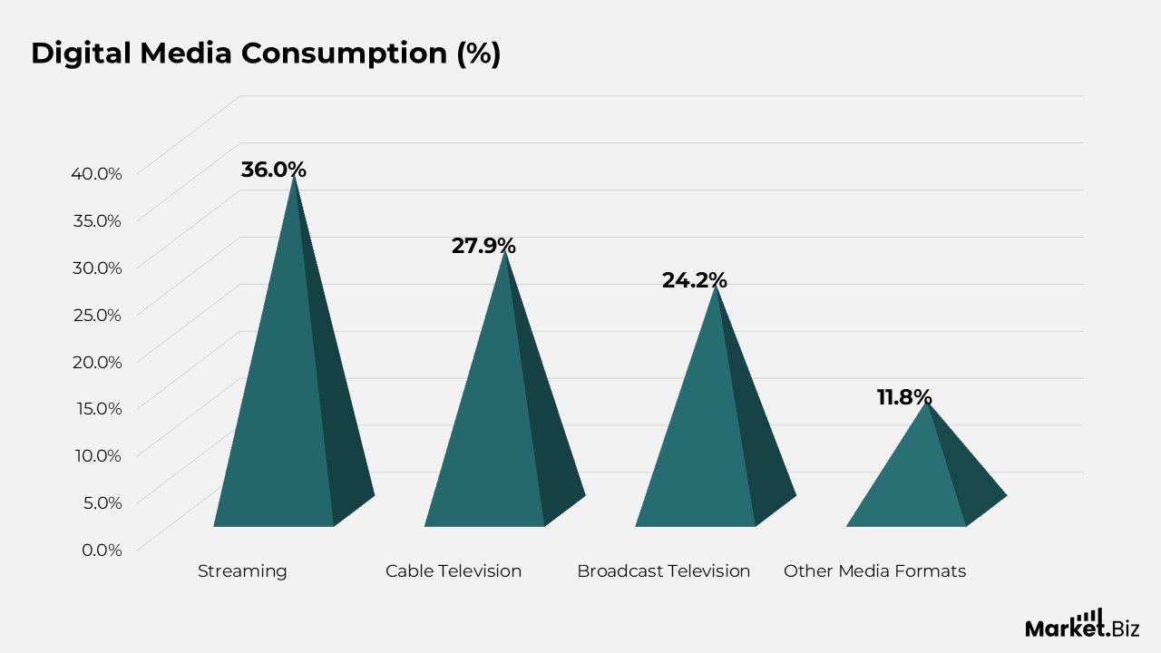 Digital Media Consumption