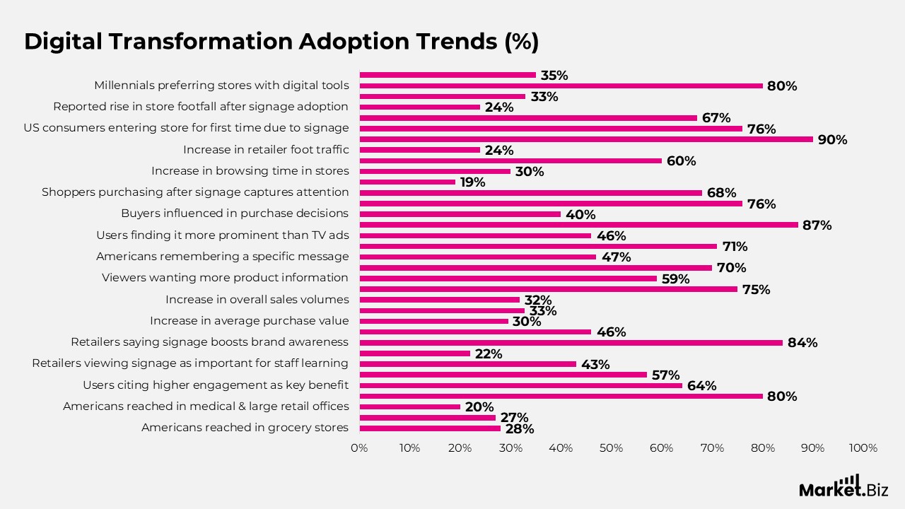 Retail Digital Signage Statistics