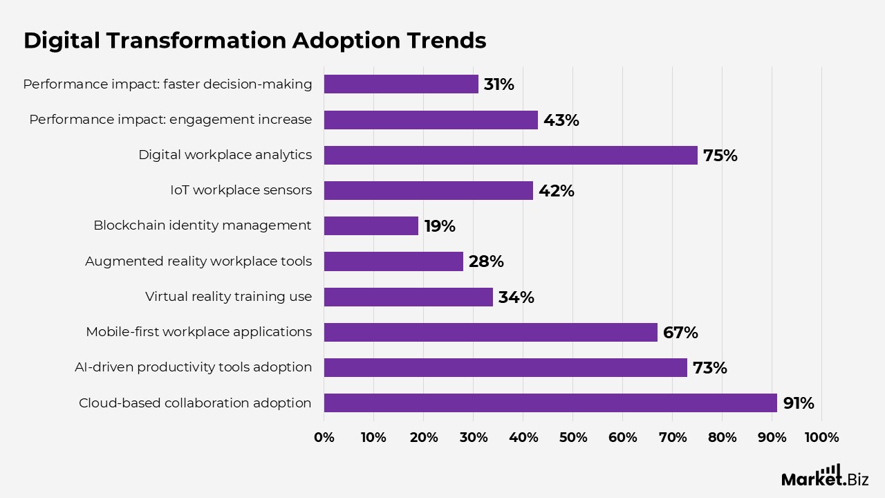 Digital Workplace Statistics