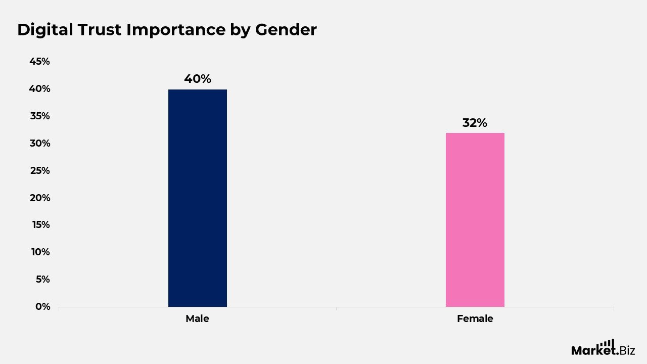 Digital Trust Importance by Gender