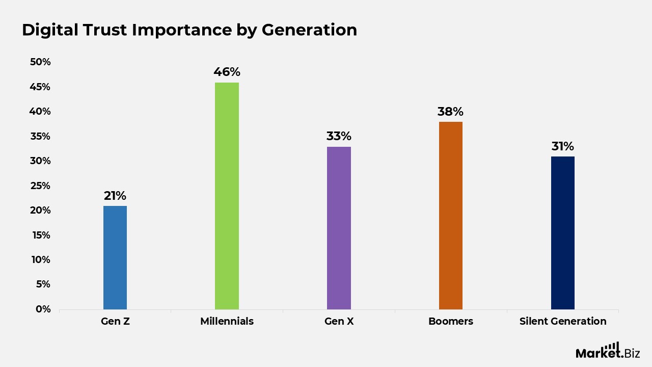 Digital Trust Importance by Generation