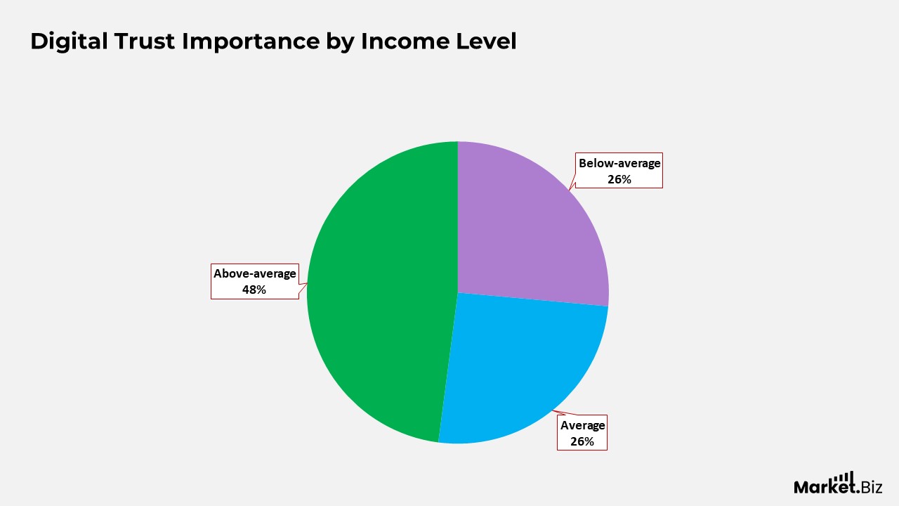 Digital Trust Statistics