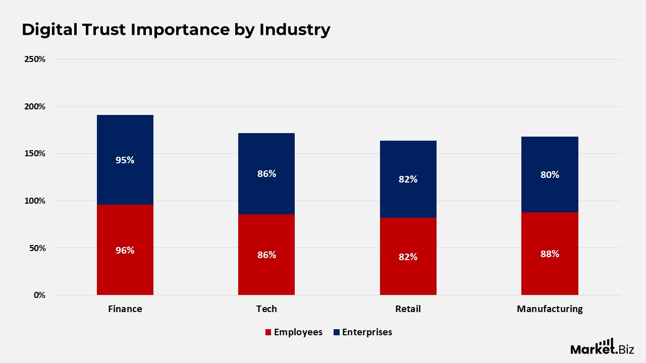 Digital Trust Importance by Industry