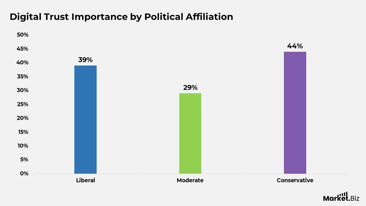 Importance by Political Affiliation